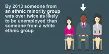 By 2013 someone from an ethnic minority group was over twice as likely to be unemployed than someone from a white ethnic group